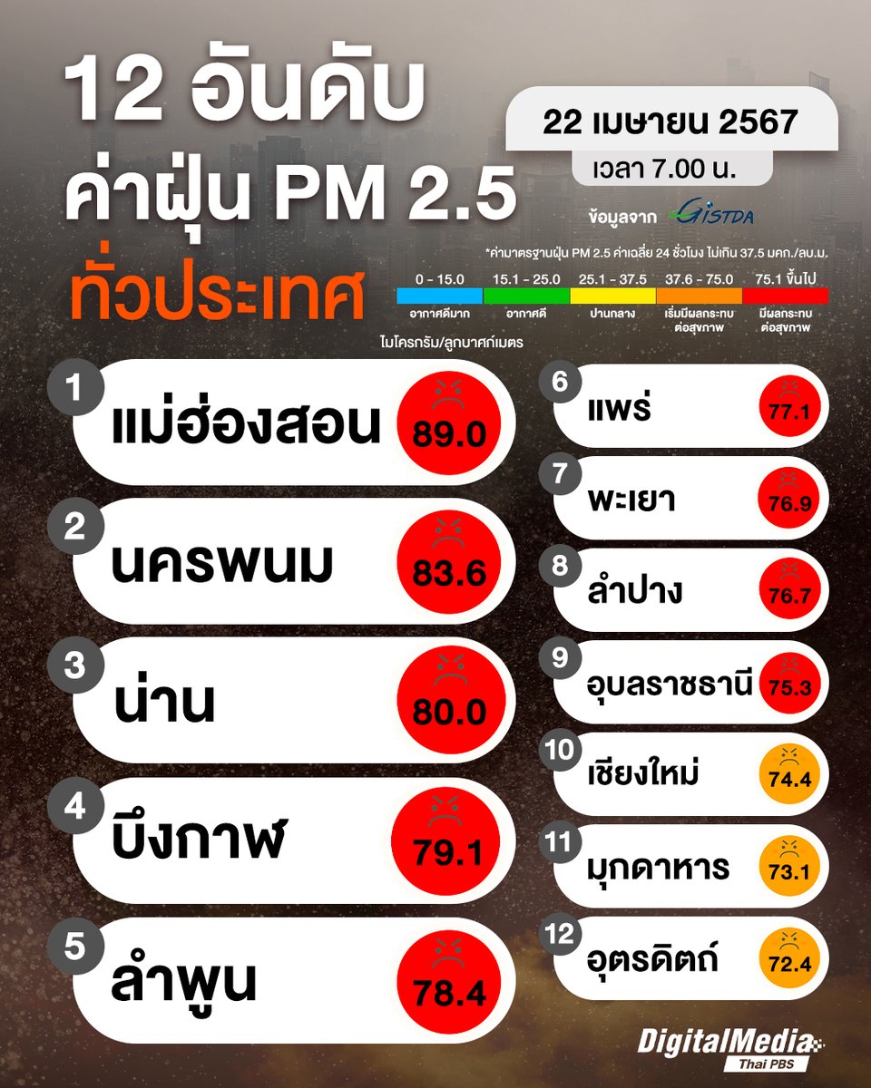 😷 วันนี้ (22 เม.ย. 67) อัปเดตสถานการณ์ฝุ่น PM 2.5 ประเทศไทย ข้อมูลจาก GISTDA ณ เวลา 07.00 น. ภาพรวมพบ 47 จังหวัดมีค่าฝุ่น PM 2.5 เกินค่ามาตรฐาน โดยมี 9 จังหวัด อยู่ในเกณฑ์มีผลกระทบต่อสุขภาพ (สีแดง) ได้แก่ แม่ฮ่องสอน, นครพนม, น่าน, บึงกาฬ, ลำพูน, แพร่, พะเยา, ลำปาง และอุบลราชธานี