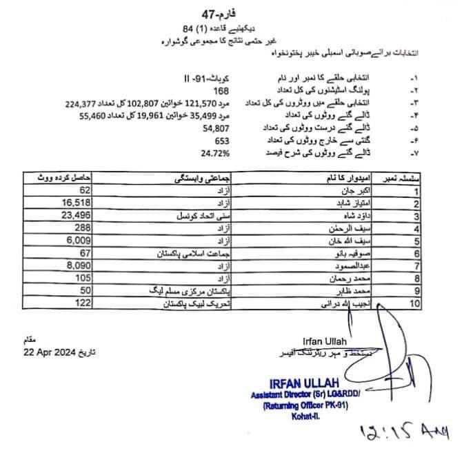 168/168 polling station in PK 91 Kohat 
Final Result on Form 47:

 PTI 23496
 IND 16518
IND 8090

PTI Won by 7000 Lead,Even who Came 2nd is PTI’s Ex Minister Imtiaz Qureshi