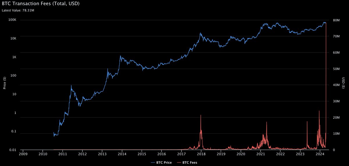 #BTC transaction fees