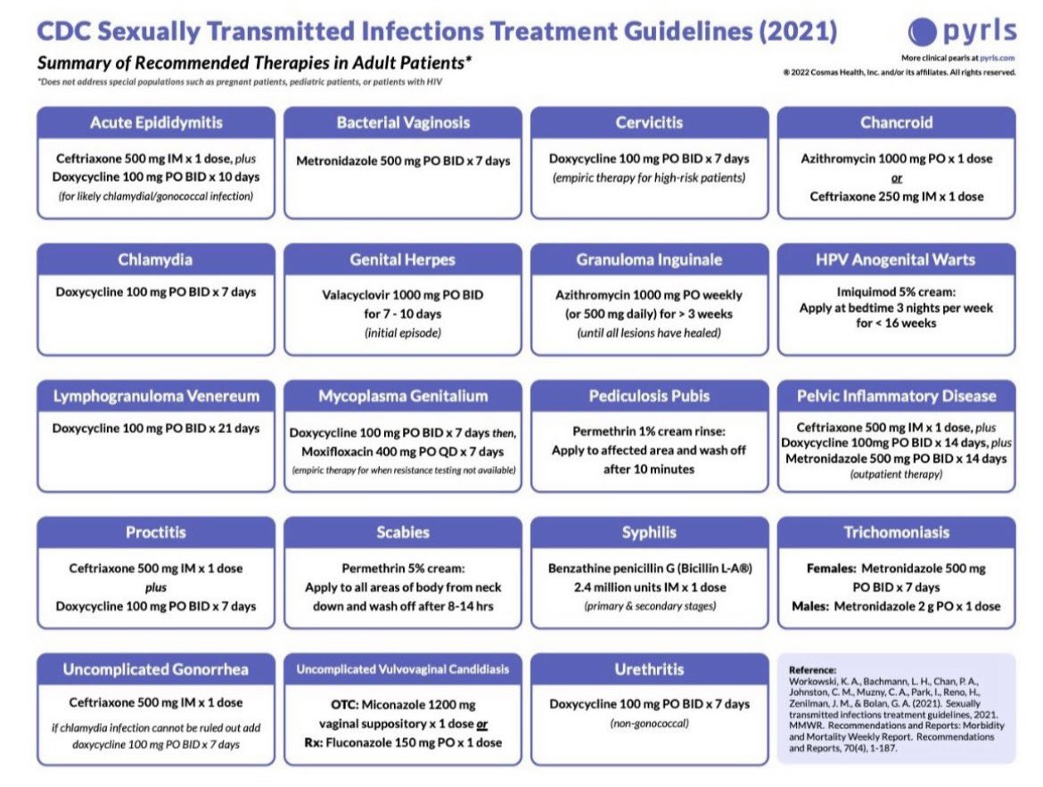 STI Treatment Quick Chart and Guideline Summary 📝

@PyrlsApp 
#TwitteRx #MedTwitter #PharmEd 
#FOAMed #MedEd #medicaleducation #MedicalStudents #Emergency #STI #medicine #infectiousdisease #ID #CDC