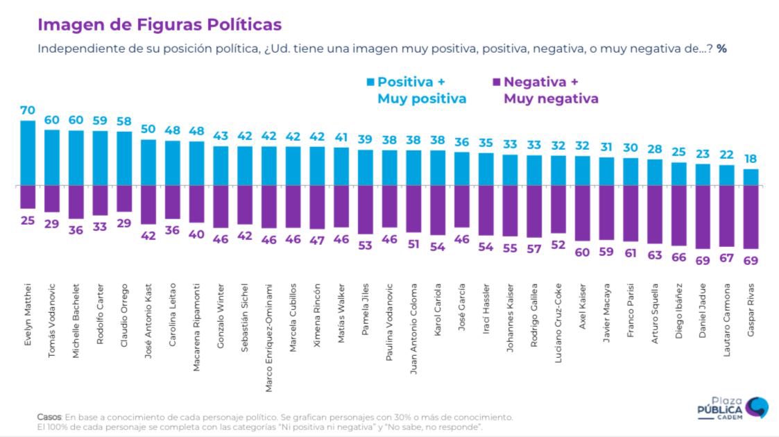 Los tres personajes politicos peor evaluados son Daniel Jadue con 23% (-5pts), Lautaro Carmona con 22% (-2pts) y el nuevo vicepresidente de la Cámara de Diputados, Gaspar Rivas con apenas 18% #Cadem