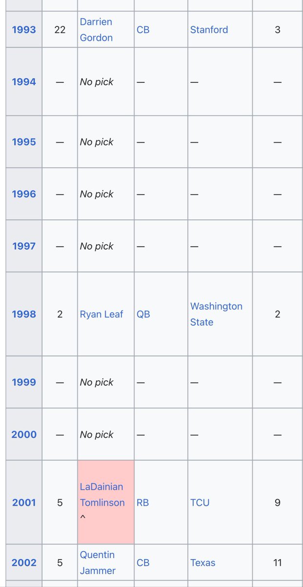 From 1994-97 & 99-00, #Chargers DID NOT have a 1st round pick