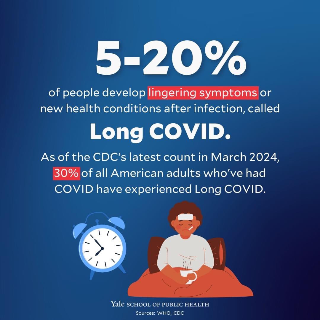 ▪️5-20% of people develop lingering symptoms or new health conditions after infection, called Long COVID. ▪️As of the CDC's latest count in March 2024, 30% of all American adults who've had COVID have experienced Long COVID.
