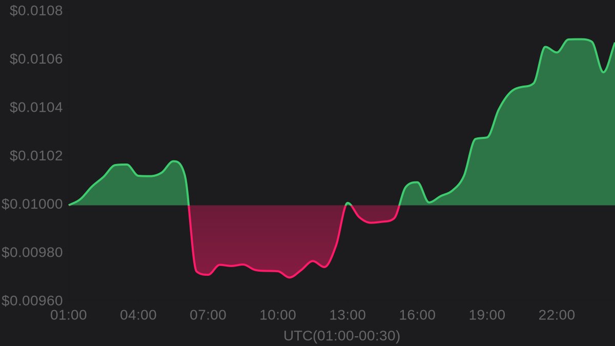 🔥 Hot Trending

💎 Niza Global $NIZA

💰 Price: $0.0107
⚡️ 24h change: +6.74%
📈 24h high: $0.0107
📉 24h low: $0.00954

#NizaGlobal