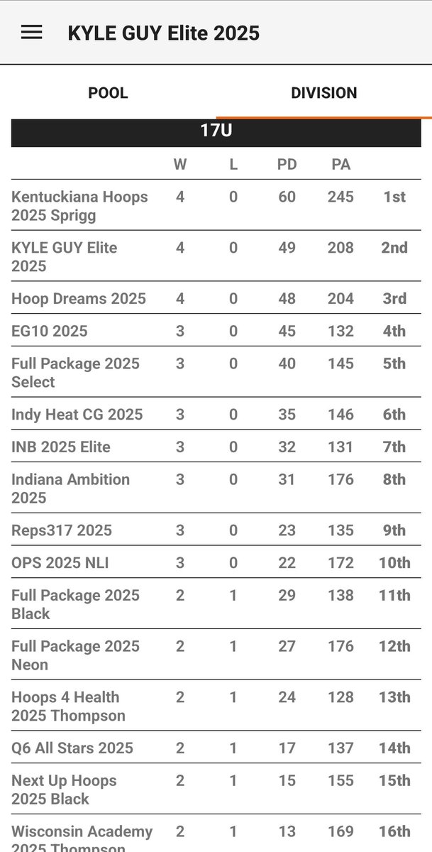 awillbasketball's tweet photo. @PrepHoops @PHCircuit @PrepHoopsIN @kyleguyelite @kylerstaley @BRamseyKSR @JWReamer @MHS_Boys_ @IndianaPreps @indysportslive @RL_Hoops @UnsignedMidwest @PhenomExposure @INBBallSource @HankampScott @scottybscout @FCGrizHoops @taylor_hoops @IWUHoops @D3Direct @Chr1sArv @landon_gilliatt @CashMoore2025 @keaganharrison5 @colton_stowers @tannertesch1 @cameronstump14 @TylerDavis_32 @kylegilliatt @kyleguyelite '25 - Williams went 5-0 at the @PHCircuit “The Stage”.  We were 1 of 7 teams to go undefeated out of 56. A rarity for AAU basketball, our team plays unselfish &amp; balanced. We over me, supportive &amp; together. https://t.co/jmhmTbSOop