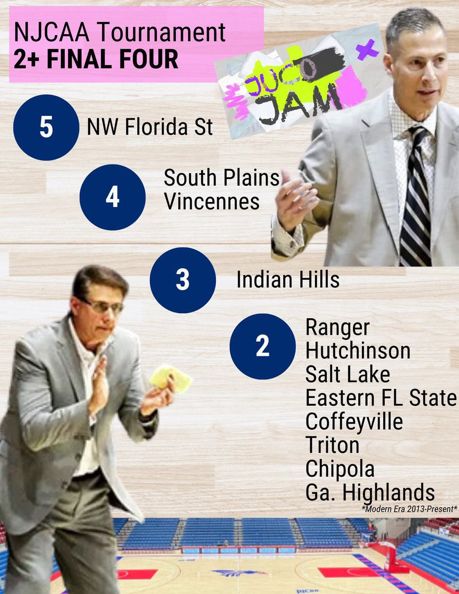 12 teams have made 2+ appearances in the <a href="/NJCAABasketball/">NJCAA Basketball</a> tournament in the 24-team era.

<a href="/JUCOadvocate/">JUCOadvocate - Brandon Goble</a> 

<a href="/NWFRaiders_MBB/">NWF Men’s Basketball</a> <a href="/SPCTexanMBB/">South Plains Men’s Basketball</a> <a href="/VinUniAthletics/">Vincennes University Athletics</a> <a href="/ihccbasketball/">Indian Hills Basketball</a> <a href="/RangerMbb/">Ranger Men’s Basketball</a> <a href="/bluedragonsport/">Blue Dragon Sports</a> <a href="/SLCCbasketball/">Salt Lake CC Men's Basketball</a> <a href="/EFSCMensBB/">EFSC Men's Basketball</a> <a href="/CoffeyvilleMBB/">Coffeyville Men’s Basketball</a> <a href="/MensTriton/">Triton Men’s Basketball</a> <a href="/ChipolaHoops/">Chipola Hoops</a> <a href="/GaHighlands/">Ga Highlands College</a>