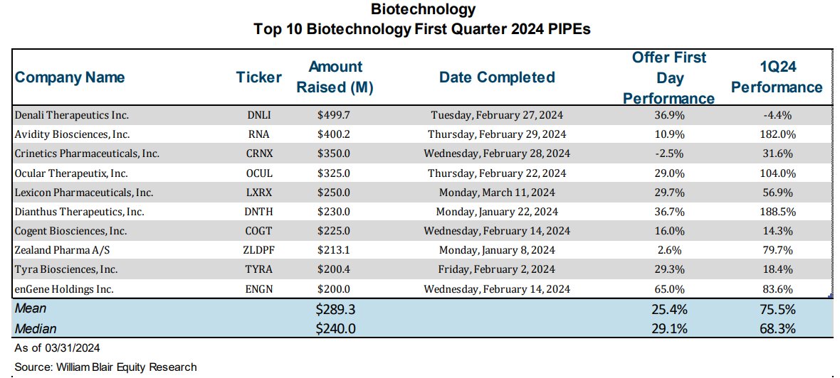 Biotech Q1 2024: A PIPE Dream 40 PIPEs raised $5.7B (for comparison VC did $5.5B) 'median performance was 11.6%' Also - 'Certain Biotech Investors Get an Early Look at Results. Is That Fair?' wsj.com/finance/invest… Table from William Blair