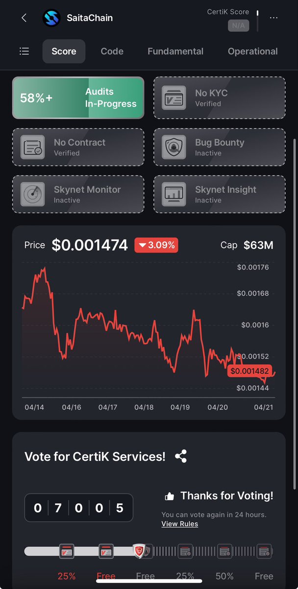 There is the #saitachain community i know and love!! Less than 500 votes for free KYC and Bug Bounty!

@CertiK go ahead and start the paperwork for all that free stuff 😂😅

#stc #saitapro #saitacard #saitaid #crypto #BitcoinHalving2024 #Bitcoin @SaitaChainCoin @mannythehitman