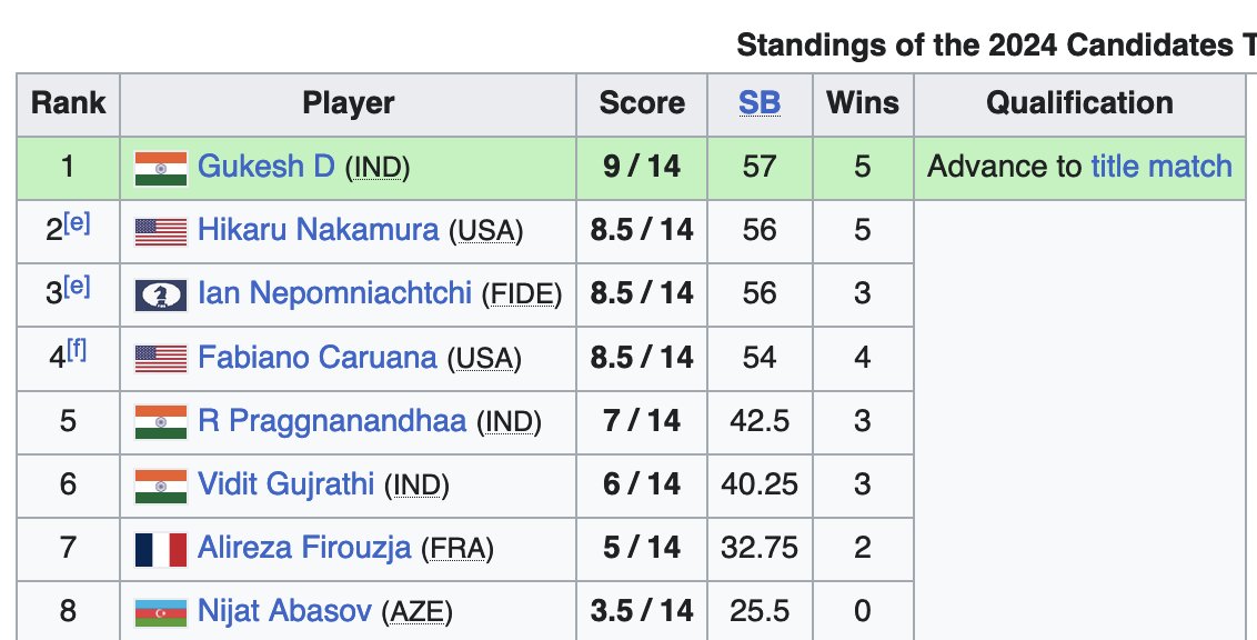 Gukesh becomes a challenger for the world title at 17y (some 5 weeks shy of 18)! Surely must rank as one of India's finest sports achievements.