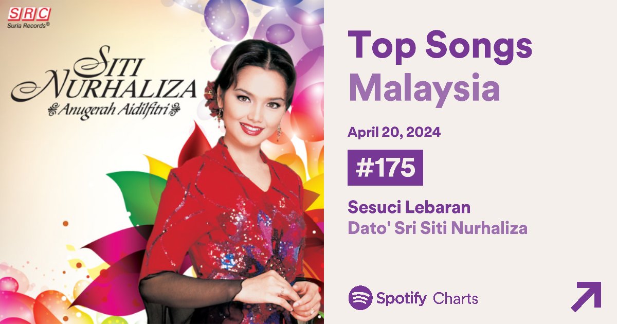 Daily Malaysia Charts (Sabtu, 20 Apr 2024) Top Songs #175(RE) Sesuci Lebaran 15,771 [Peak: #4]