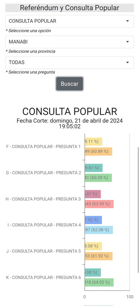 GOYO124's tweet photo. Manabí bastión del Correismo!! 
Y muy orgullosos de serlo 💪

Todas las preguntas ganando el NO.
@MashiRafael @RC5Oficial @ecuarauz 

#TodoNo #NOboaNO #NoboaPerdio https://t.co/8SRowEHCKO