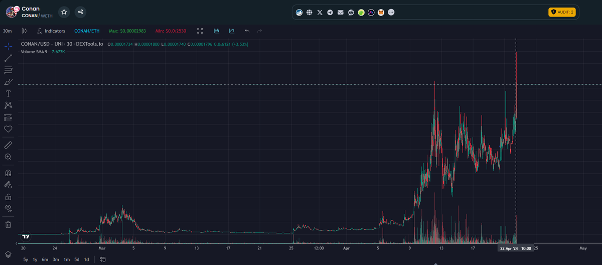 nftspeedrun1's tweet photo. What did I say. I feel the moon incoming. Be early to reach the peak. #CONAN $CONAN @realDonaldTrump #TRUMP https://t.co/azat3zMnQp