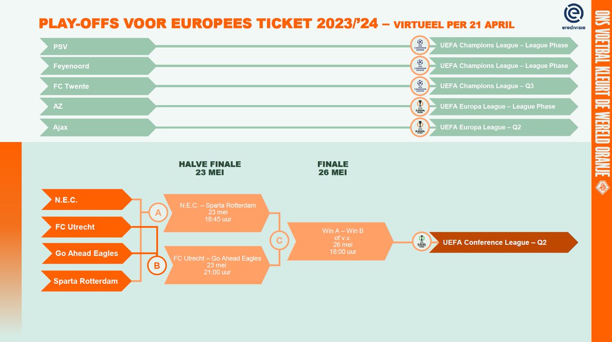 Een update van het schema voor de verdeling van de Europese tickets. 🇪🇺 Door de bekerwinst van Feyenoord ontvangt ook de nummer vijf van de @eredivisie een ticket voor Europees voetbal en strijden de nummers 6 t/m 9 om het laatste ticket in de play-offs.