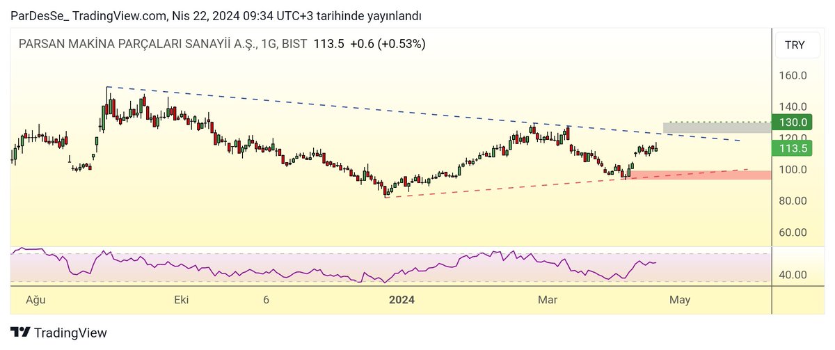 #Parsn

Düşen kırılımı 122.00 seviyelerine denk geliyor ama 130.00 seviyelerinin geçilmesi halinde trendi yakalamış olacağız 

Dolayısıyla 130.00 seviyesinin geçilerek üzerinde devamını isteyeceğiz...