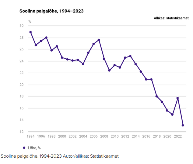 Soolise palgalõhe langustrend Eestis on tõesti muljetavaldav. Ju aitas eelmisel aastal sellele kaasa mh kiire palgatõus õpetajatel, kellede hulgas on naised enamuses. err.ee/1609320366/soo…