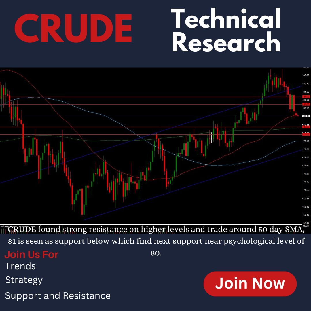 Today's Crude Analysis
Strategy: Buy on dips Sell on rise
Trend: Bullish
Resistance 1: 83.00
Resistance 2: 84.00
Support 1: 80.00
Support 2: 79.00
#oiltrading #technicalanalysis #commoditytrading #tradingstrategies #chartpatterns #tradesmart #markettrends #crudeoil