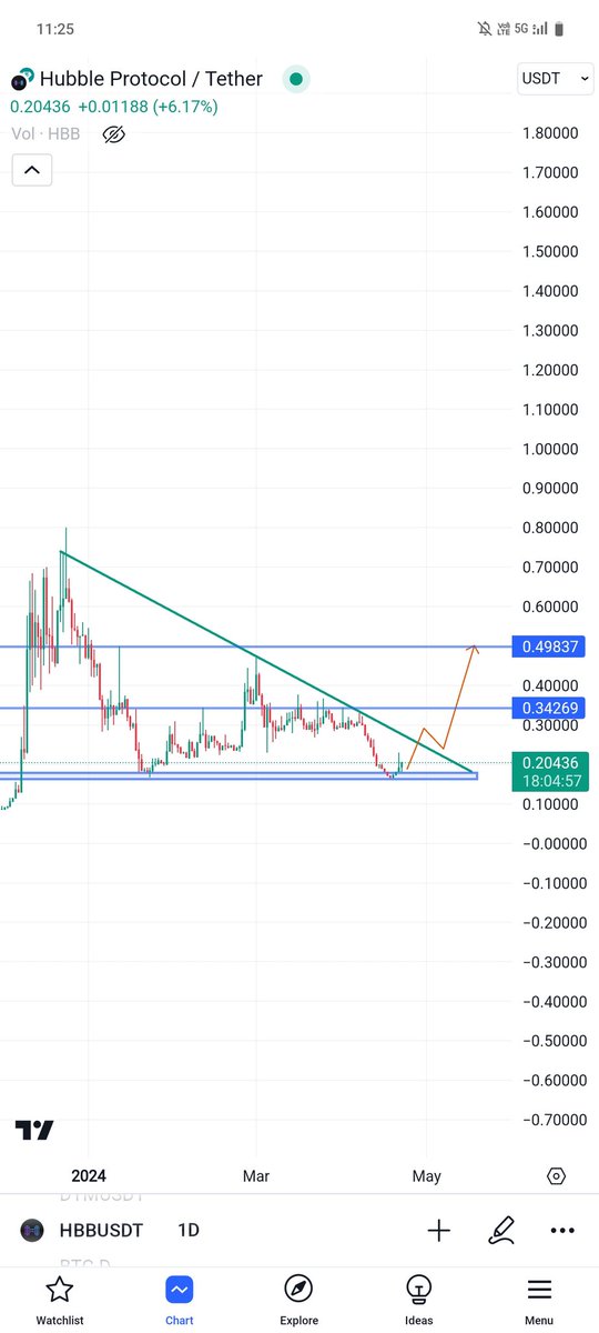 $Hbb chart looks perfect and Bottom setup, grab some and hold it big gains , it will follow $Cwar $Fcon #Like #prcl soon , Just a matter of time ✍️.

#Solana is big narrative in this bull run , all it's ecosystem coins and meme coins will run hard in coming days/weeks .

#Fcon…