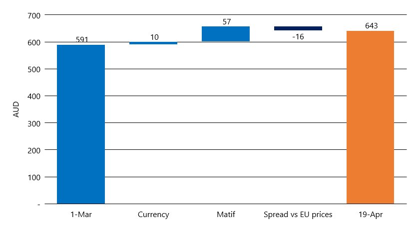 AUS canola prices improved by 8.8% in the last 50 days, using Geelong non-GM as reference.
Smaller YOY canola crops in EU and Canada, Black Sea sunflower unknowns and geopolitics (FX) are behind it. Despite all, AUS canola got a bit cheaper also. Check 🧵#agchatoz #oatt #canola