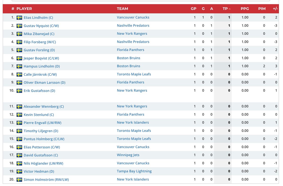 🇸🇪E.Lindholm🚨 G.Forsling🍏 M.Zibanejad🍏 F.Forsberg🍏 G.Nyquist🍏 🇨🇦M.Scheifele🚨🍏🍏🌟 C.Makar🚨🍏🍏🌟 A.Lowry🚨🚨🌟 N.MacKinnon🚨🍏 J.Morrissey🚨🍏 S.Stamkos🚨🍏 B.Goodrow🍏🍏🌟 B.Dillon🍏🍏 G.Vilardi🍏🍏 M.Rempe🚨🌟 R.O’Reilly🚨🌟 🇺🇸K.Connor🚨🚨🍏 D.Joshua🚨🚨🍏🌟…