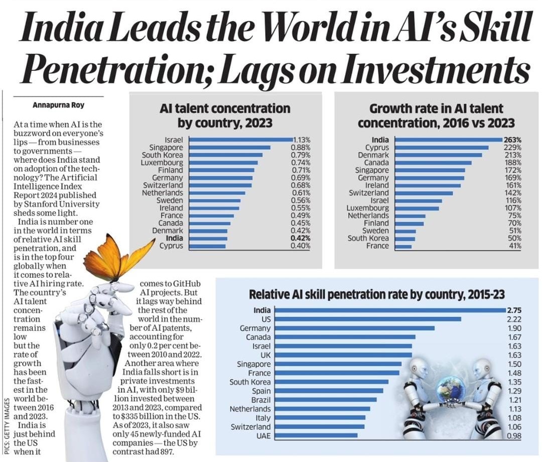 #UttarPradesh #InNews

India Leads the World in AI's Skill Penetration; Lags on Investments

#InvestInUP