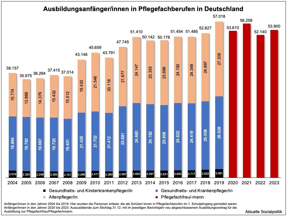 Das ist weiterhin nicht gut. Die Entwicklung der Ausbildungszahlen in den Pflegefachberufen: aktuelle-sozialpolitik.de/2024/04/13/aus… #Pflege #Pflegeausbildung