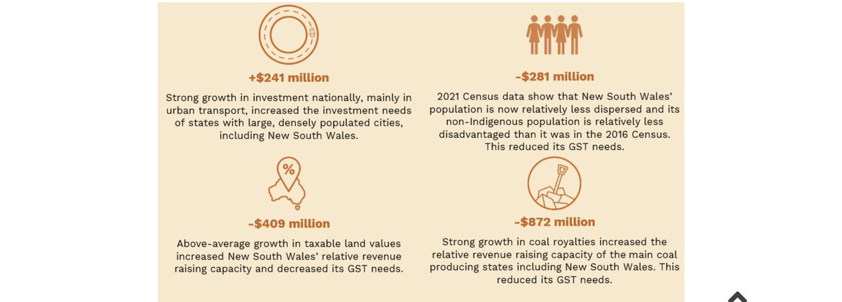 NSW coal royalties are the single biggest reason its GST share has fallen, says the Commonwealth Grants Commission