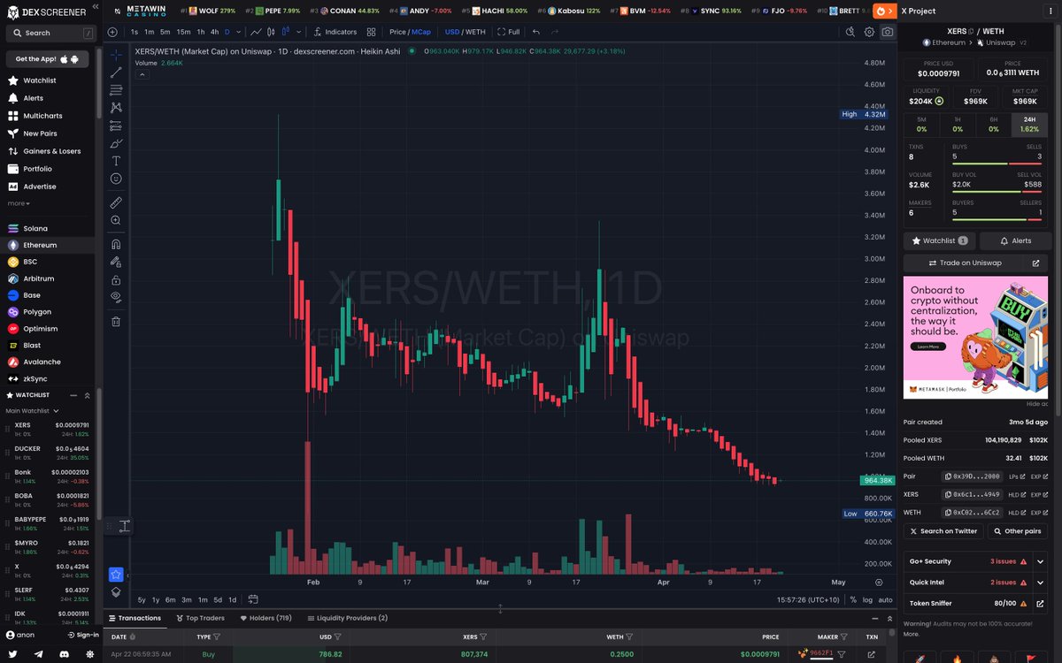 Dano_ETH_'s tweet image. What is heppening here ? $970k MC and $3k in volume ? 👀👀👀 @xprojecterc @Cross0verX @KOALAAIVIP #XERS #xproject