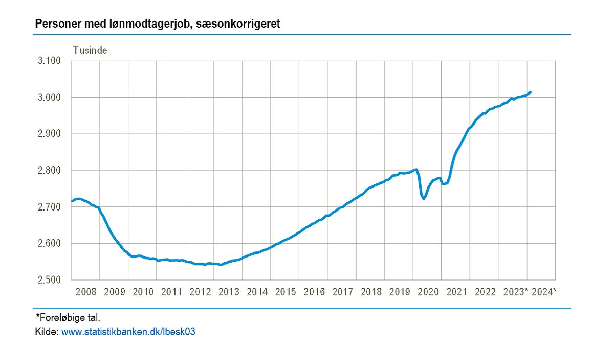 I februar var der 3.014.700 personer med lønmodtagerjob. Det er 5.300 flere ift. januar (+0,2 pct.) og 34.200 flere lønmodtagere end i februar 2023. dst.dk/nyt/47329 #dkpol #dkøko #dkbiz