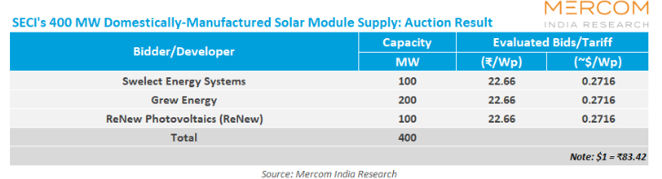 @SwelectEnergy, Grew Energy & ReNew Photovoltaics (@ReNewCorp) have won @SECI_Ltd's auction to manufacture, test, package, forward, supply, and transport 400 MW domestically manufactured #solarmodules
mercomindia.com/swelect-grew-r…