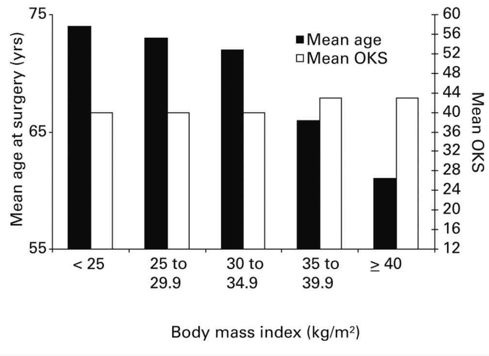 Morbid obesity v normal BMI Hip replacement = 10 years earlier Knee replacement =13 years earlier @BoneJointJ buff.ly/4cWEO7N