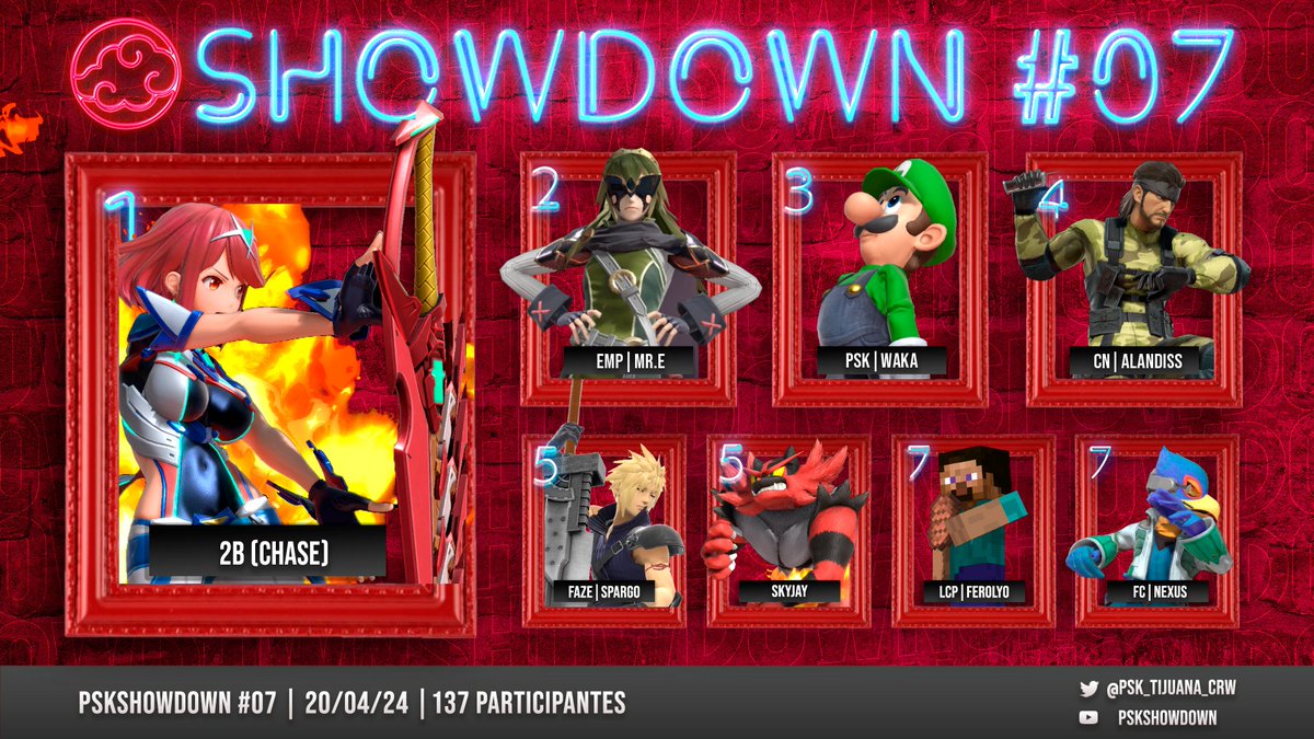 PSKSHOWDOWN #07 -> TOP8

FELICIDADES A LOS GANADORES  Y MUCHAS GRACIAS POR VENIR :'))

1.- @toptiersonly 
2.- @MreSSB 
3.- @Wakitabb3 
4.- @Alandiss4 
5.- @Sparg0ssb 
5.- @Skyjay2301 
7.- @RnKaplann 
7.- @ferol_frijol 

GGS AND THANKS FOR COMING 

Bracket ->