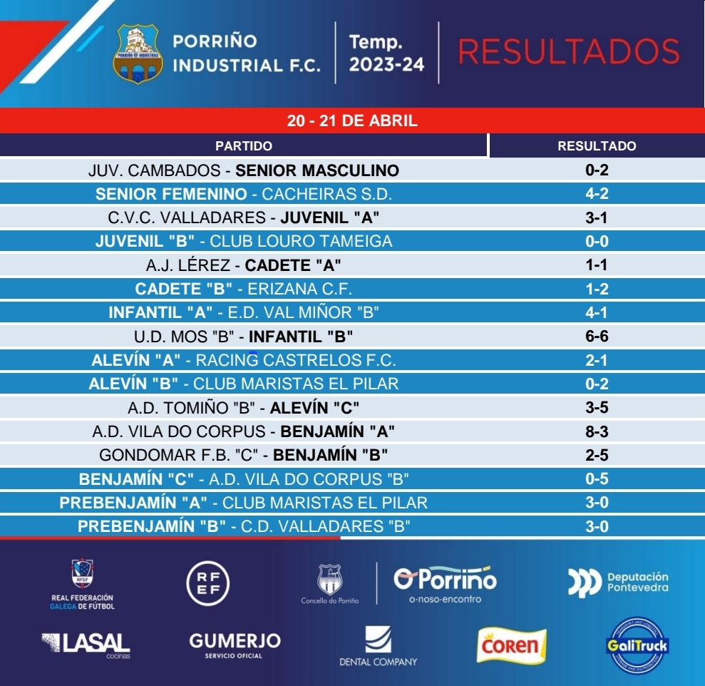 ⚽ Resultados de esta fin de semana ⚽

#porriñoindustrial #futgal #preferente #futbolbase #resultados