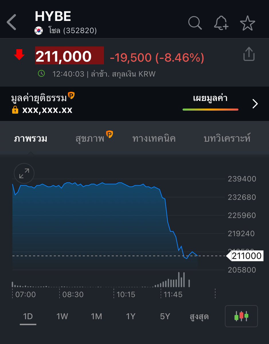 [MTN] ข่าวด่วน Hybe เรียกประชุมผู้ถือหุ้นเพื่อ ADOR “ซีอีโอมินฮีจินต้องลาออก“ Hybe ส่งจดหมายเรียกร้องให้ Min Heejin ลาออก อุตสาหกรรมคาดการณ์ว่า CEO Min ซึ่งเป็นผู้ควบคุมคณะกรรมการบริหาร จะปฏิเสธที่จะลาออกและเปิดฉากโจมตี Hybe และล่าสุดหุ้นของ Hybe ร่วงลงอย่างหนัก