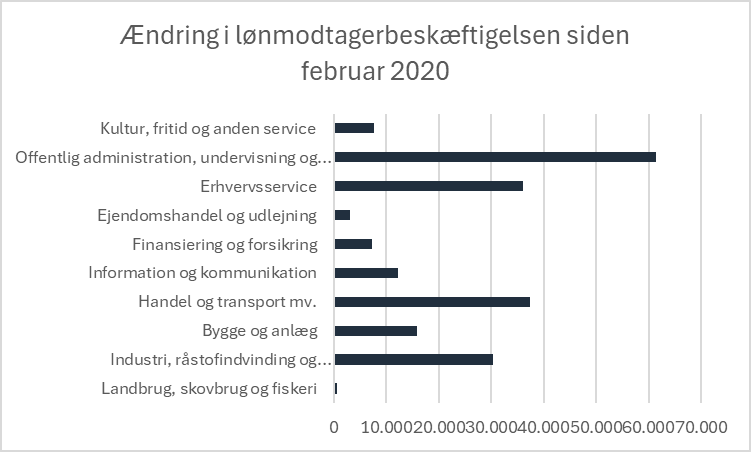 Knap 212.000 flere personer er kommet ind på arbejdsmarkedet siden coronakrisen ramte. Særligt skiller offentlig administration, undervisning og sundhed i antal, mens erhvervsservice tager den største procentvise ændring. #dkøko #dkpol @IDAdk