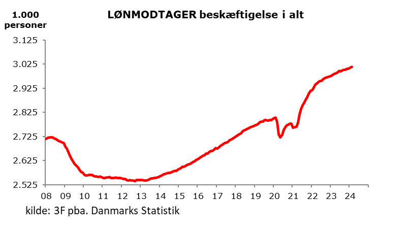 3Ffip's tweet photo. 5.300 flere lønmodtagere i beskæftigelse i #dkøko i feb. 2024 og 9.500 i årets første to mdr. 
Det er Heeellllt Viiilldt ... oven på de utalige meldinger om mangel på arbejdskraft. 
Arbejdsstyrken udvides fortsat markant  #dkpol https://t.co/QeB1A4OFO7
