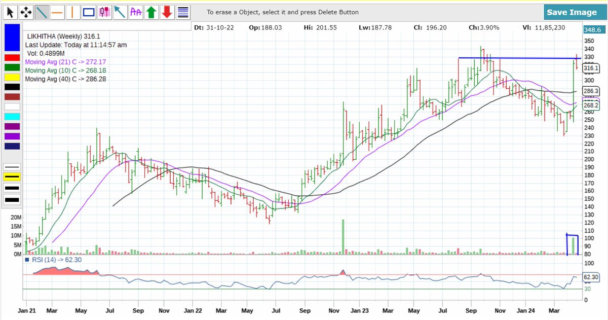 asarvindsharma's tweet image. #Likhitha
Co engaged in the laying of gas pipe lines and development of allied infrastructure.
#StrongOrderbook
#Strongmargins
#Debtfree
#Technically looking strong on charts.