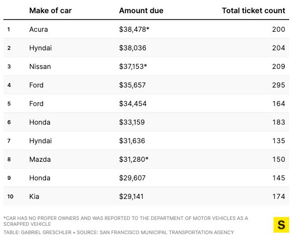 We took a deep dive into San Francisco's traffic citation data, and here are the top ten cars that owe the most in parking tickets to the city. Full story: sf.news/3Ub48yc
