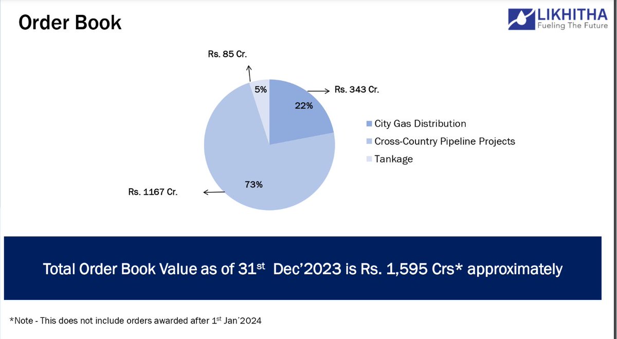 asarvindsharma's tweet image. #Likhitha
Co engaged in the laying of gas pipe lines and development of allied infrastructure.
#StrongOrderbook
#Strongmargins
#Debtfree
#Technically looking strong on charts.