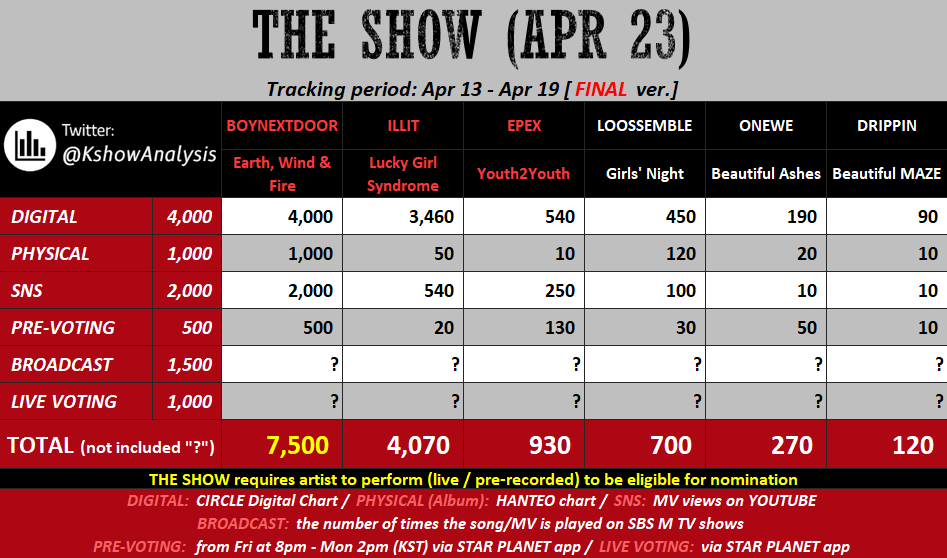 ✅ 240423 - THE SHOW - FINAL #BOYNEXTDOOR: will win #ILLIT + #EPEX or #Loossemble can be nominated