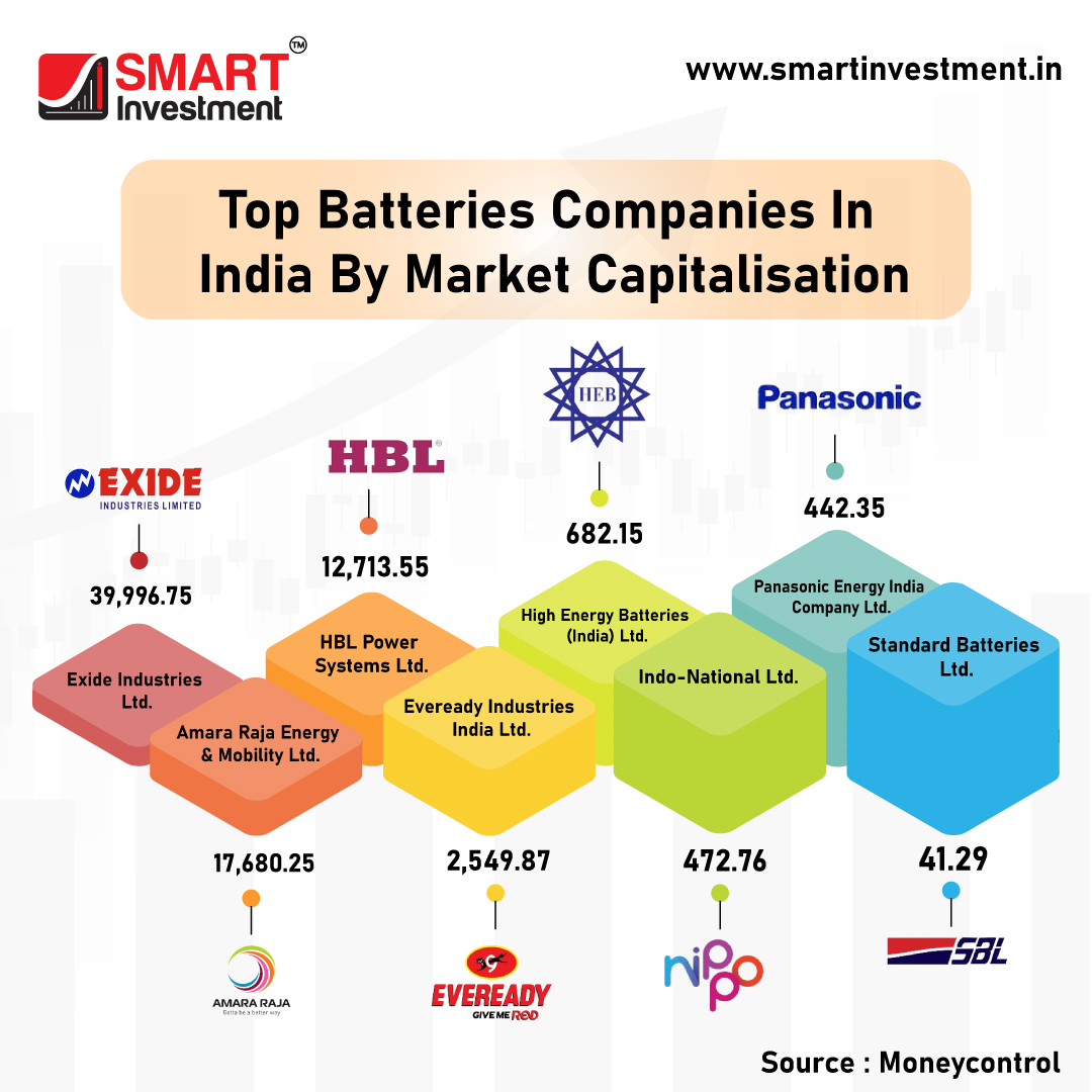 Top Batteries Companies In India By Market Capitalisation
.
Follow For More

.
Visit Our Website
.
Download Our App
.
#sharemarket #investments #financial #analysis
#smartinvestment #financialnewspaper #stockmarket
#newspaper #news #resultimpact