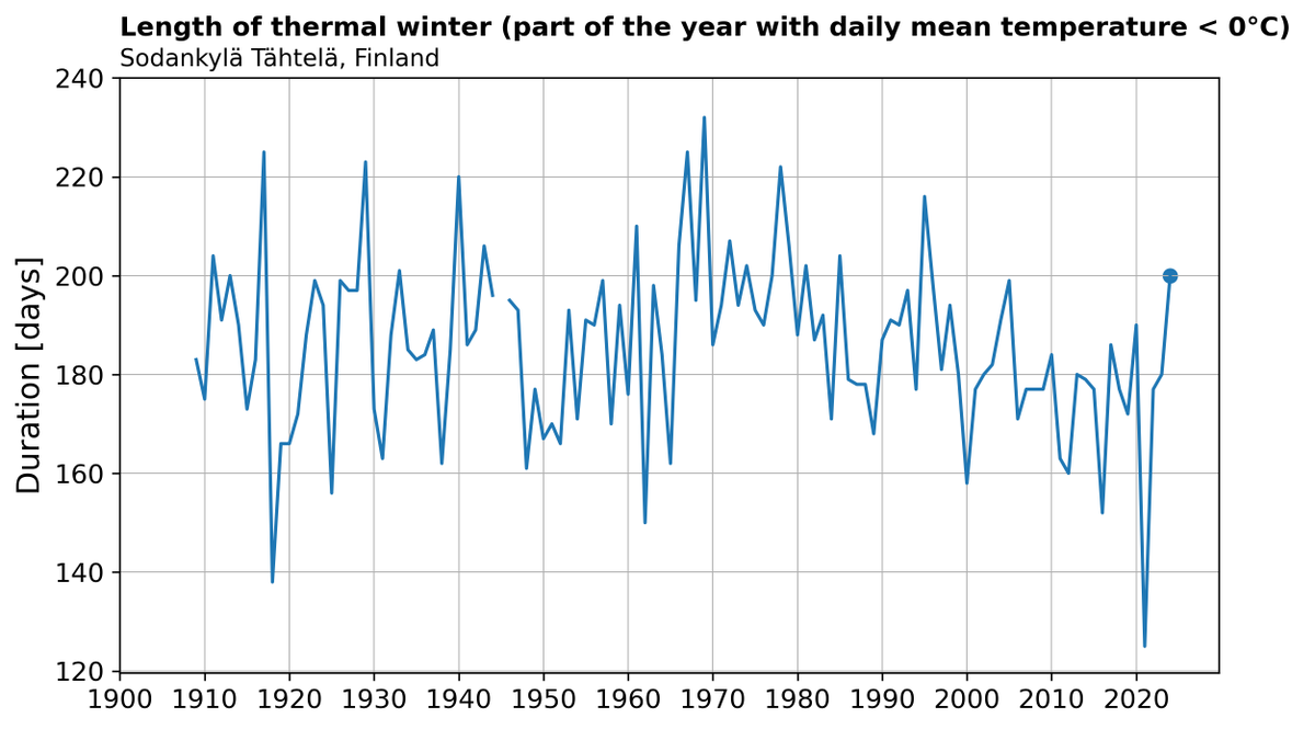 Today marks the 200th day of thermal winter in Sodankylä Tähtelä, Lapland. This makes the winter period the longest since 1995, when the winter lasted 215 days.