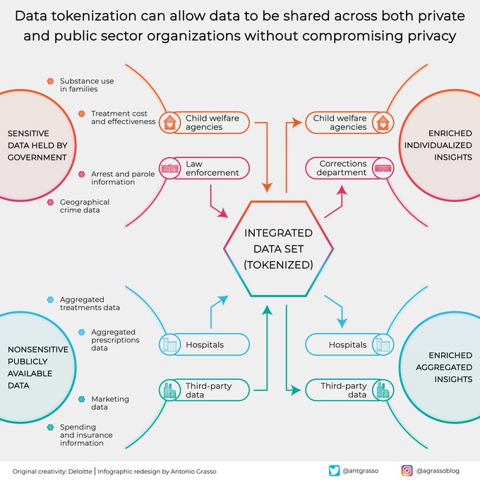 Data Tokenization is a form of data masking that means substituting the actual sensitive data with a non-sensitive equivalent like a random string of characters called a token. RT @antgrasso #DataPrivacy #DataTokenization #CyberSecurity