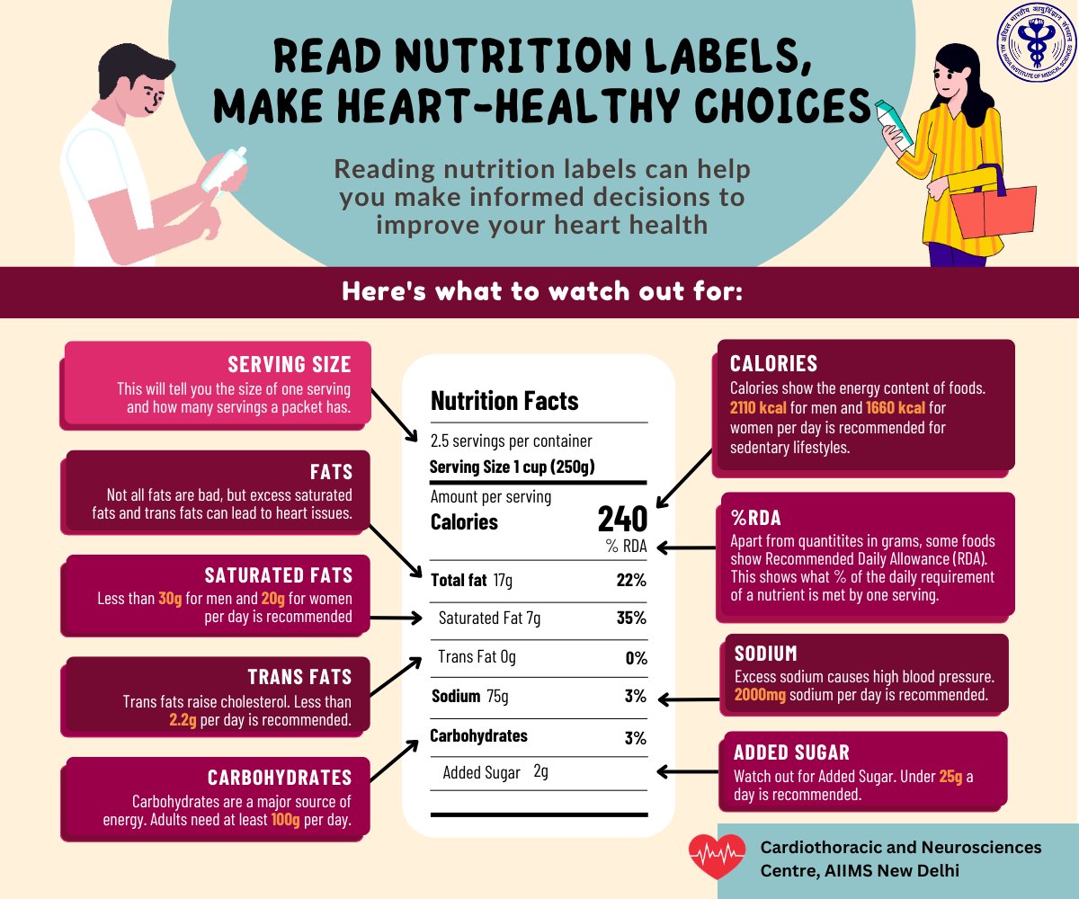 AIIMS Cardio Centre (@cnc_aiimsdelhi) on Twitter photo Reading #NutritionLabels helps you make heart-healthy choices! Always check the #ServingSize to know the number of servings per packet. Watch out for foods high in calories, saturated & trans fats, sodium, & added sugar as they increase the risk of heart disease. <a href="/aiims_newdelhi/">AIIMS, New Delhi 🇮🇳</a> Reading #NutritionLabels helps you make heart-healthy choices! Always check the #ServingSize to know the number of servings per packet. Watch out for foods high in calories, saturated & trans fats, sodium, & added sugar as they increase the risk of heart disease. <a href="/aiims_newdelhi/">AIIMS, New Delhi 🇮🇳</a>
