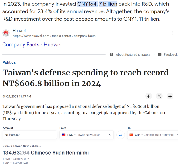 Huawei's R&D spending in 2023: 164.7 billion RMB Taiwan's military budget in 2024: 134.6 billion RMB Interesting figures.😂