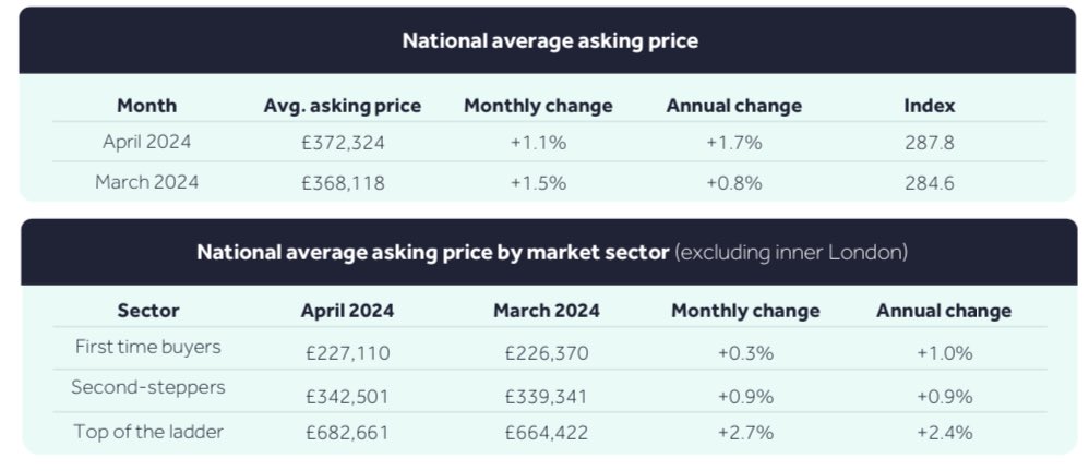 emmafildes's tweet photo. Sellers of larger homes who waited out 2023 price drops & pinned hopes on rates being trimmed in time for their 2024 gardens to bloom, are coming out with renewed confidence of securing a buyer this time round. Driving up, the overall avg growth in asking prices, AKA optimism, by 1.1% in April 2024 to £372,324.
The number of new sellers, at this higher level, inc’ing 18% compared with last year, & the number of sales being agreed up by 20%. 
Despite the belief that the dry spell is over, pricing remains sensitive. The properties that will be picked from the market stall will be those that haven’t been over exposed, overpriced & remain affordable to those buyers they hope to attract 
@rightmove