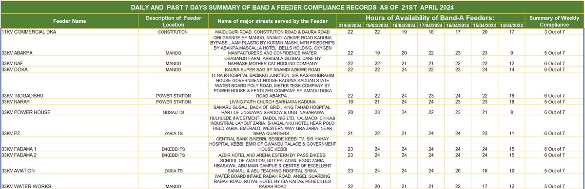 Daily and 7 Days Rolling Average Band A Feeders Record