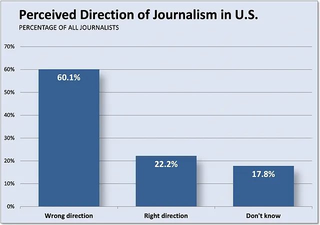 agentfern1505's tweet photo. Article created last year by the American Journalist regarding a study done tasked with asking the perception of the future of journalism by journalist.

https://t.co/VTKT2oQ6uL https://t.co/yb7fYhRVfA