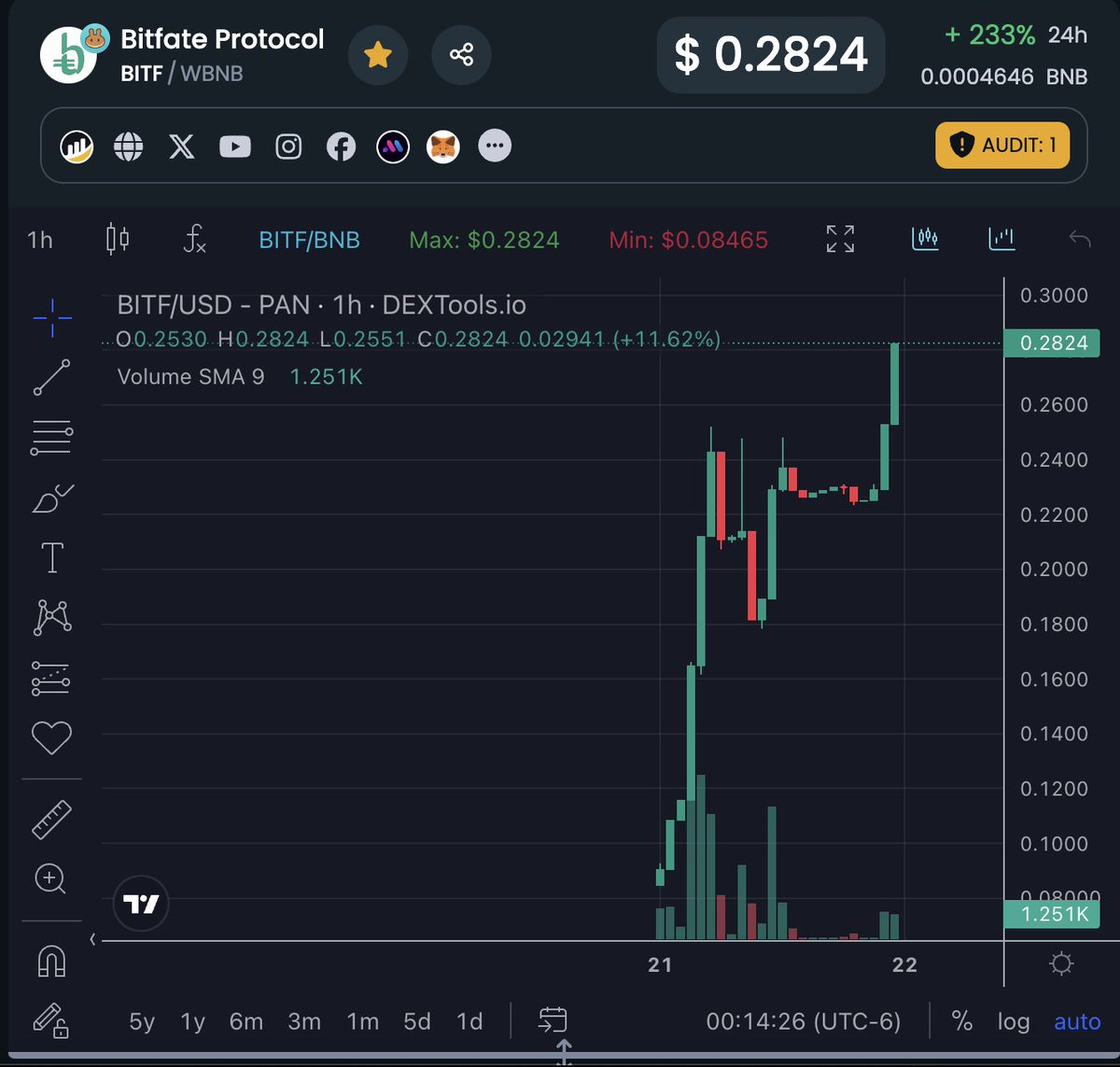 bitfateprotocol's tweet photo. $BITF #Bitfate #BITF New All-Time High❤️‍🔥

🥞 Buy Now or Cry Later 😭: https://t.co/zz2KstE0xh

#Bitcoin #BTC #Cryptocurrency #Crypto #Ethereum #BinanceSmartChain #Airdrop #Blockchain #Trading #Altcoin #Altcoins #Startup #investment #meme #memecoin #invest #cryptoinvestor #cryptotrading #cryptonews #bitcoinnews #cryptocurrencynews #cryptoinvestment #100x #1000x
