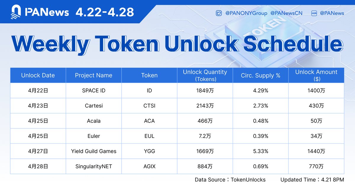 🚀 This week, brace yourselves as 6 project tokens unlock a staggering $45.86 million value all at once! 🔓 @SpaceIDProtocol @cartesiproject @AcalaNetwork @eulerfinance @YieldGuild @SingularityNET Dive into the insights here: token.unlocks.app/#insights 📈