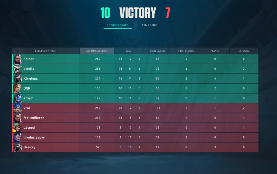 Spectacular performance from our players!
<a href="/MrTurtle_101/">Mr Turtle</a> and <a href="/xstellacx/">estella</a> shares the MVP podium. 

This win has secured our place in the playoffs! ✅